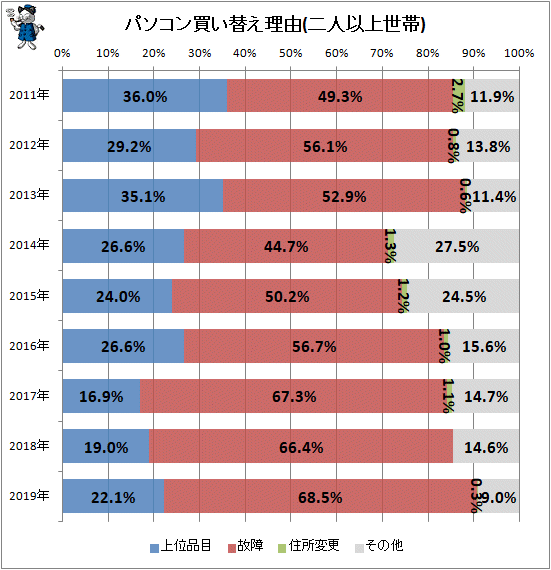 ↑ パソコン買い替え理由(二人以上世帯)
