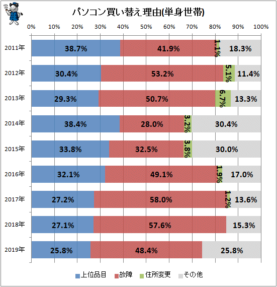 ↑ パソコン買い替え理由(単身世帯)