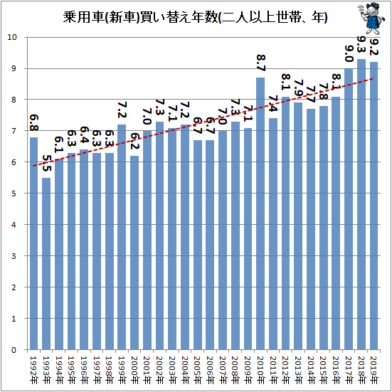↑ 乗用車(新車)買い替え年数(二人以上世帯、年)
