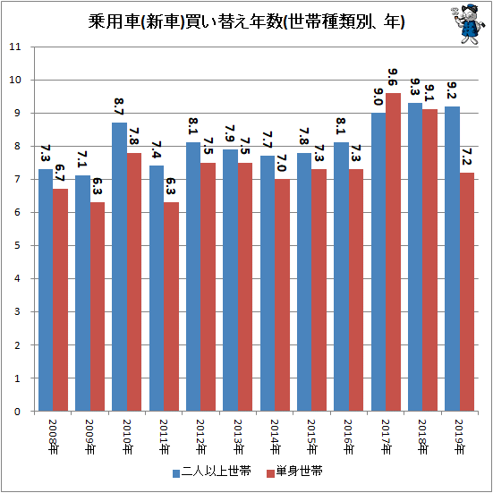 ↑ 乗用車(新車)買い替え年数(世帯種類別、年)
