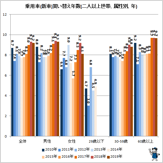 ↑ 乗用車(新車)買い替え年数(二人以上世帯、属性別、年)