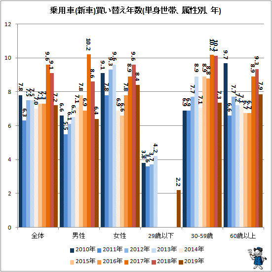 ↑ 乗用車(新車)買い替え年数(単身世帯、属性別、年)