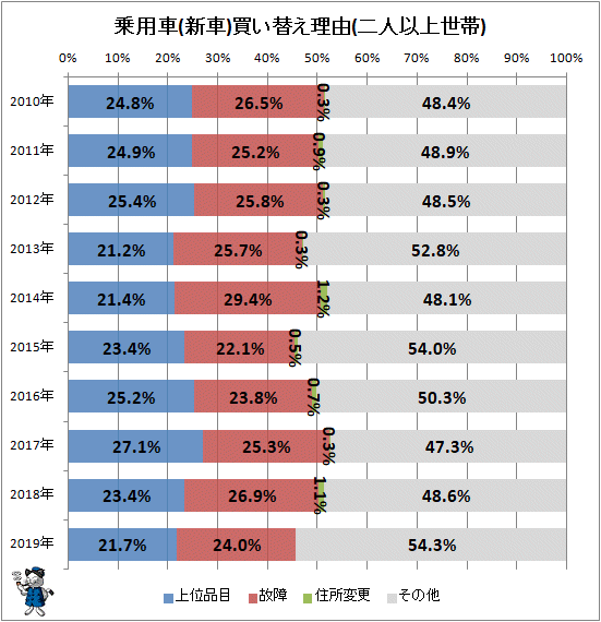 ↑ 乗用車(新車)買い替え理由(二人以上世帯)