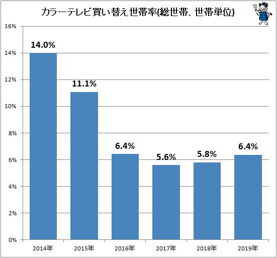 ↑ カラーテレビ買い替え世帯率(総世帯、世帯単位)