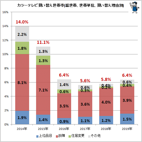 ↑ カラーテレビ買い替え世帯率(総世帯、世帯単位、買い替え理由別)