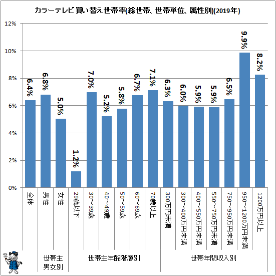 ↑ カラーテレビ買い替え世帯率(総世帯、世帯単位、属性別)(2019年)