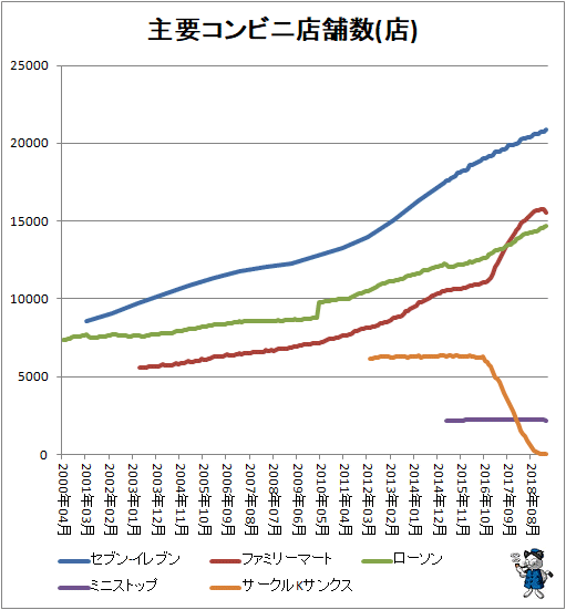 ↑ 主要コンビニ店舗数推移(店)