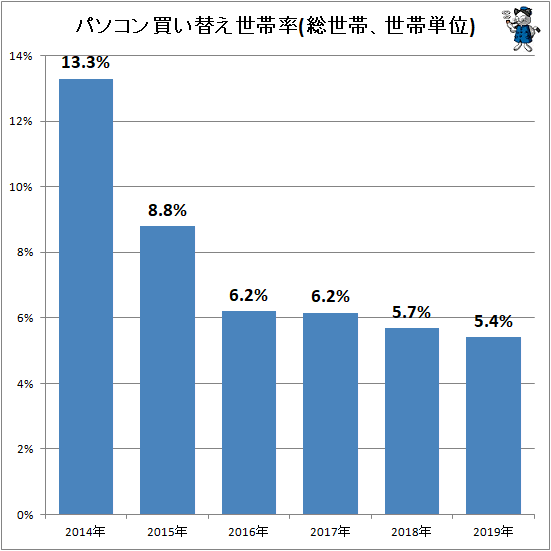 ↑ パソコン買い替え世帯率(総世帯、世帯単位)