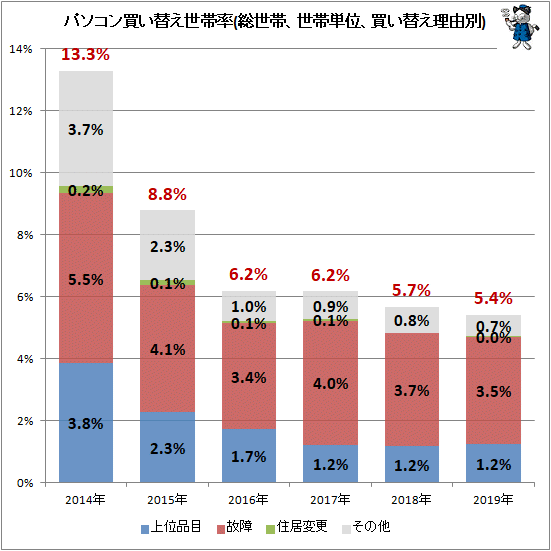 ↑ パソコン買い替え世帯率(総世帯、世帯単位、買い替え理由別)