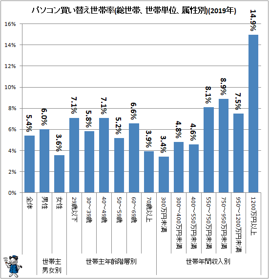↑ パソコン買替世帯率(総世帯、世帯単位、属性別)(2019年)