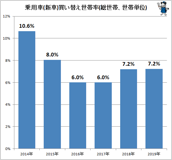 ↑ 乗用車(新車)買い替え世帯率(総世帯、世帯単位)