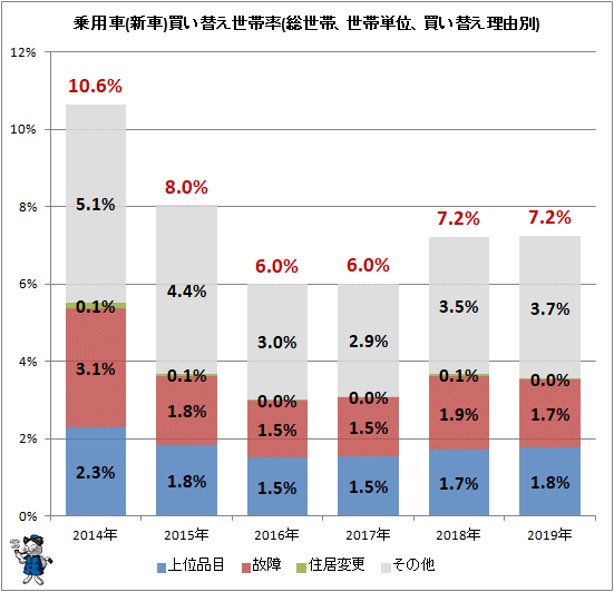 ↑ 乗用車(新車)買い替え世帯率(総世帯、世帯単位、買い替え理由別)