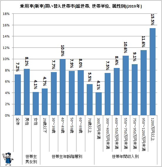 ↑ 乗用車(新車)買い替え世帯率(総世帯、世帯単位、属性別)(2019年)