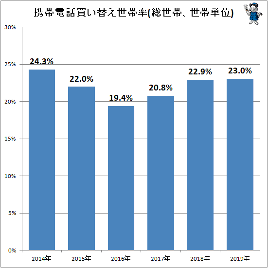 ↑ 携帯電話買い替え世帯率(総世帯、世帯単位)