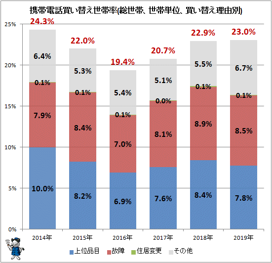 ↑ 携帯電話買い替え世帯率(総世帯、世帯単位、買い替え理由別)