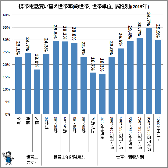 ↑ 携帯電話買い替え世帯率(総世帯、世帯単位、属性別)(2019年)