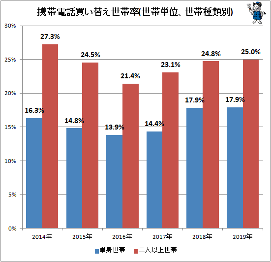 ↑ 携帯電話買い替え世帯率(世帯単位、世帯種類別)