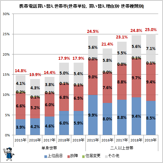 ↑ 携帯電話買い替え世帯率(世帯単位、買い替え理由別・世帯種類別)