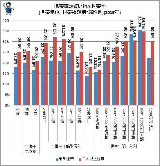 ↑ 携帯電話買い替え世帯率(世帯単位、世帯種類別・属性別)(2019年)