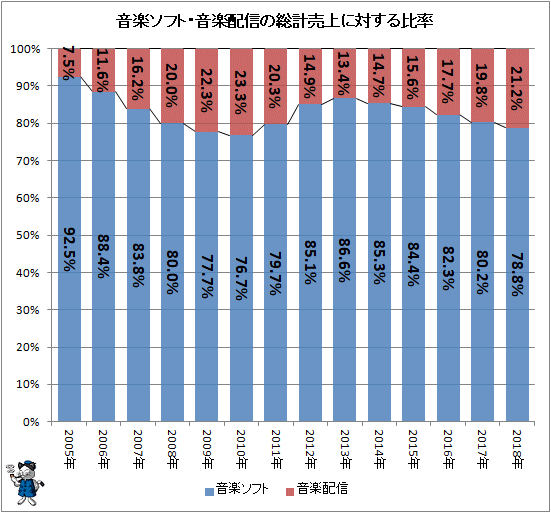 ↑ 音楽ソフト・音楽配信の総計売上に対する比率