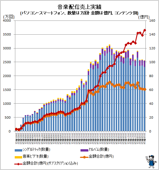 ↑ 音楽配信売上実績(パソコン・スマートフォン、数量は万回・金額は億円、コンテンツ別)