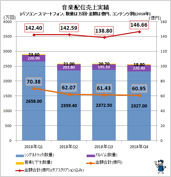 ↑ 音楽配信売上実績(パソコン・スマートフォン、数量は万回・金額は億円、コンテンツ別)(2018年)