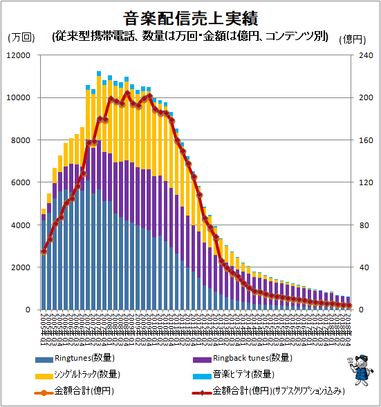 ↑ 音楽配信売上実績(従来型携帯電話、数量は万回・金額は億円、コンテンツ別)