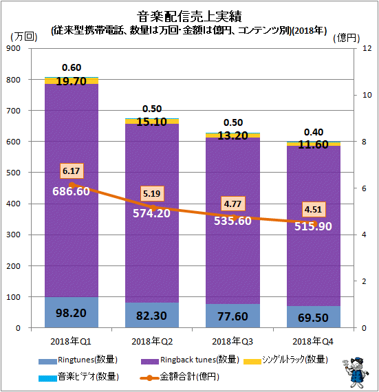 ↑ 音楽配信売上実績(従来型携帯電話、数量は万回・金額は億円、コンテンツ別)(2018年)