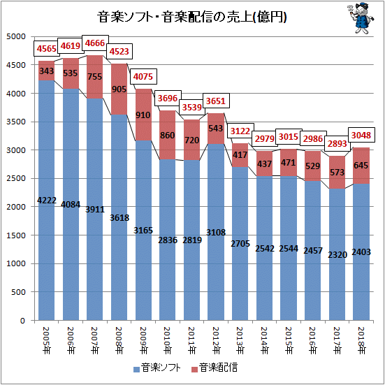↑ 音楽ソフト・音楽配信の売上(億円)(再録)