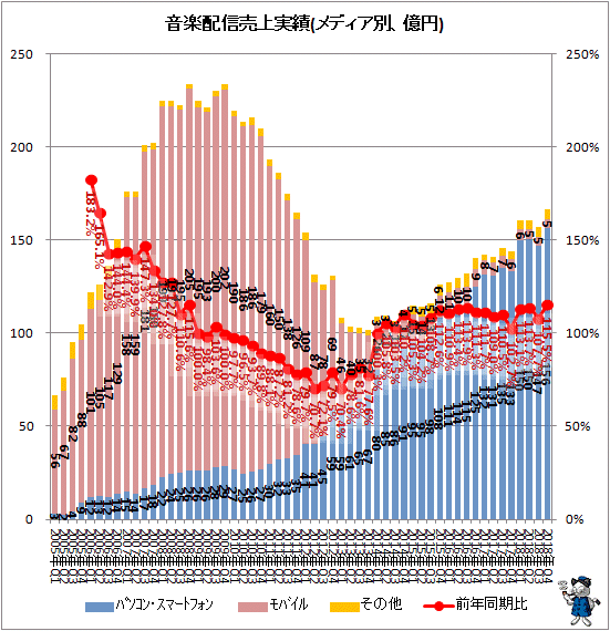 ↑ 音楽配信売上実績(メディア別、億円)