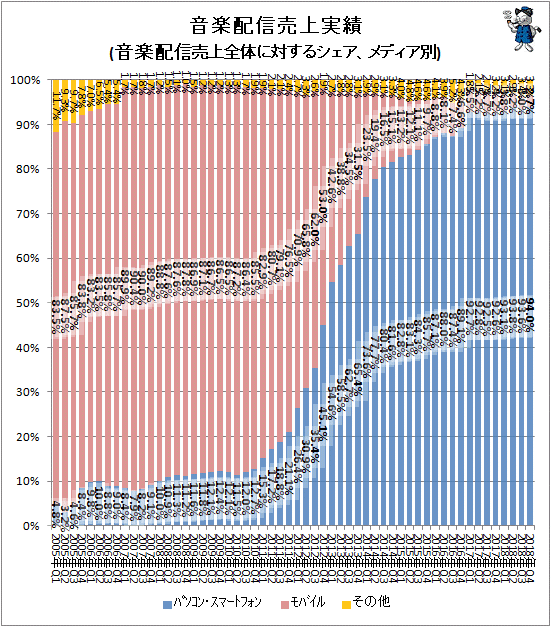 ↑ 音楽配信売上実績(音楽配信売上全体に対するシェア、メディア別)