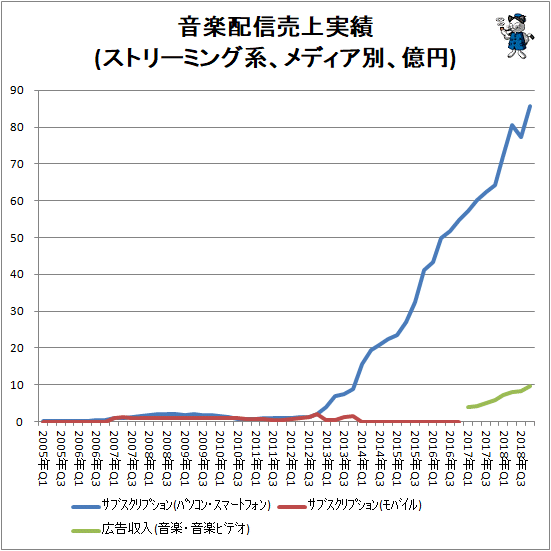 ↑ 音楽配信売上実績(ストリーミング系、メディア別、億円)