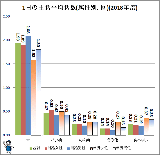 ↑ 1日の主食平均食数(属性別、回)(2018年度)