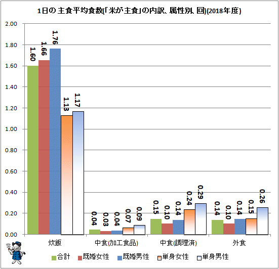 ↑ 1日の主食平均食数(「米が主食」の内訳、属性別、回)(2018年度)