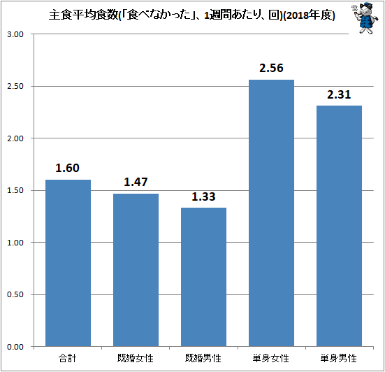 ↑ 主食平均食数(「食べなかった」、1週間あたり、回)(2018年度)