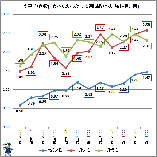 ↑ 主食平均食数(「食べなかった」、1週間あたり、属性別、回)