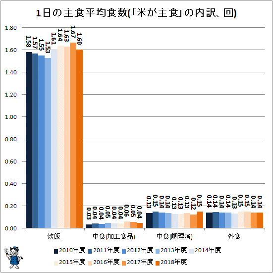 ↑ 1日の主食平均食数(「米が主食」の内訳、回)(再録)