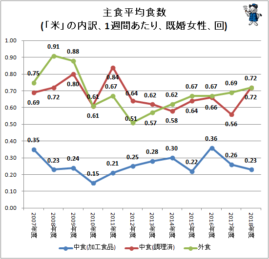 ↑ 主食平均食数(「米」の内訳、1週間あたり、既婚女性、回)