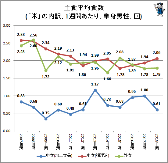 ↑ 主食平均食数(「米」の内訳、1週間あたり、単身男性、回)