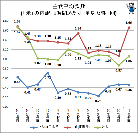 ↑ 主食平均食数(「米」の内訳、1週間あたり、単身女性、回)