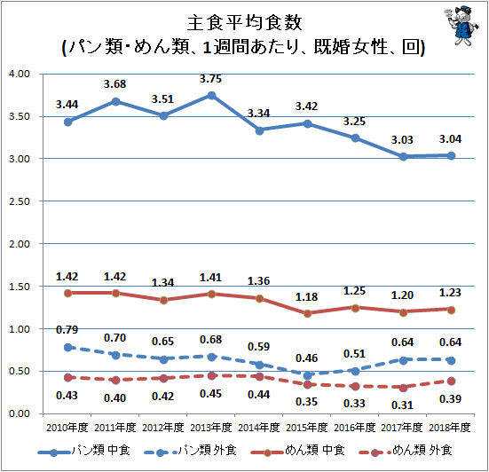 ↑ 主食平均食数(パン類・めん類、1週間あたり、既婚女性、回)