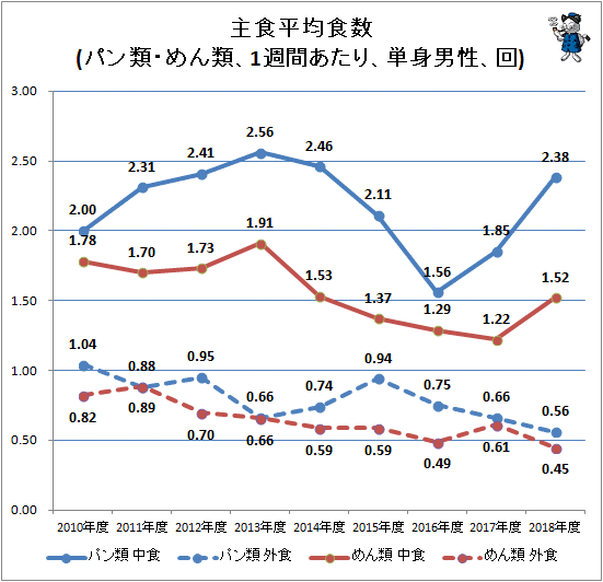 ↑ 主食平均食数(パン類・めん類、1週間あたり、単身男性、回)