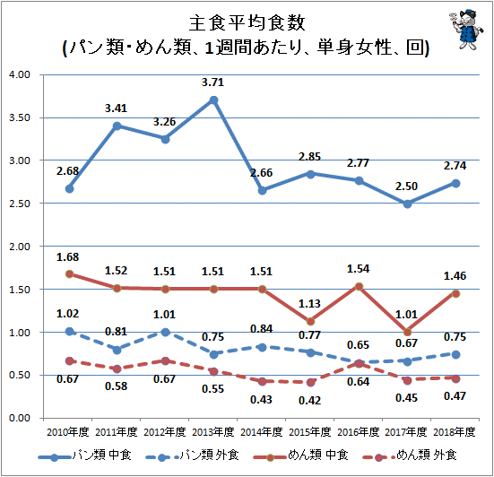 ↑ 主食平均食数(パン類・めん類、1週間あたり、単身女性、回)