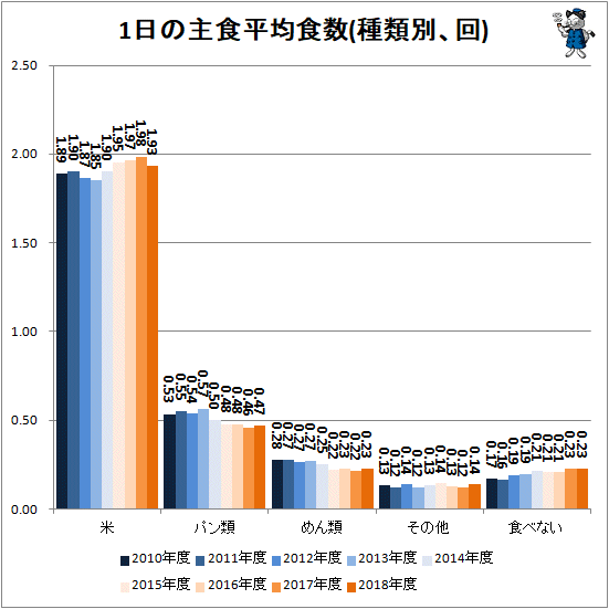↑ 1日の主食平均食数(種類別、回)(再録)