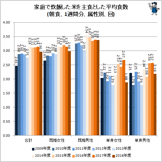 ↑ 家庭で炊飯した米を主食とした平均食数(朝食、1週間分、属性別、回)