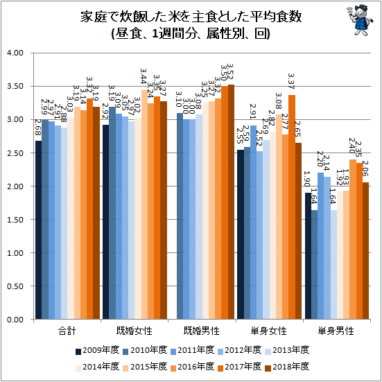 ↑ 家庭で炊飯した米を主食とした平均食数(昼食、1週間分、属性別、回)