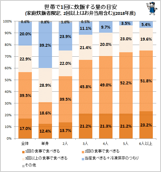 ↑ 世帯で1回に炊飯する量の目安(家庭炊飯者限定、2回以上はお弁当用含む)(2018年度)