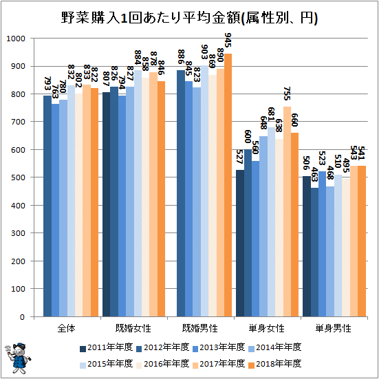 ↑ 野菜購入1回あたり平均金額(属性別、円)
