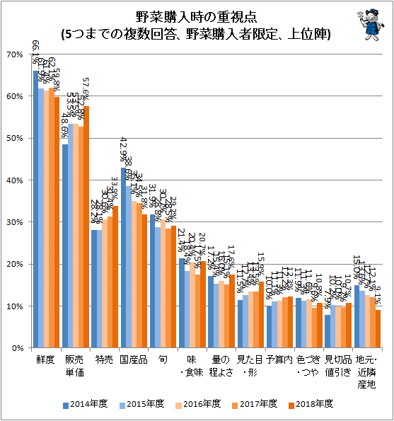 ↑ 野菜購入時の重視点(5つまでの複数回答、野菜購入者限定、上位陣)