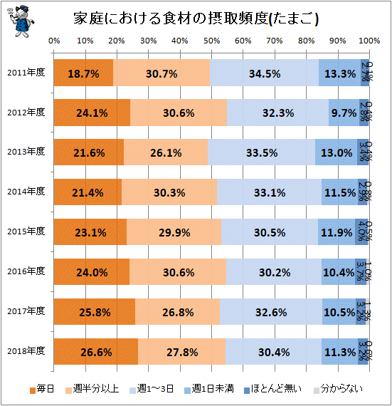↑ 家庭における食材の摂取頻度(たまご)(再録)